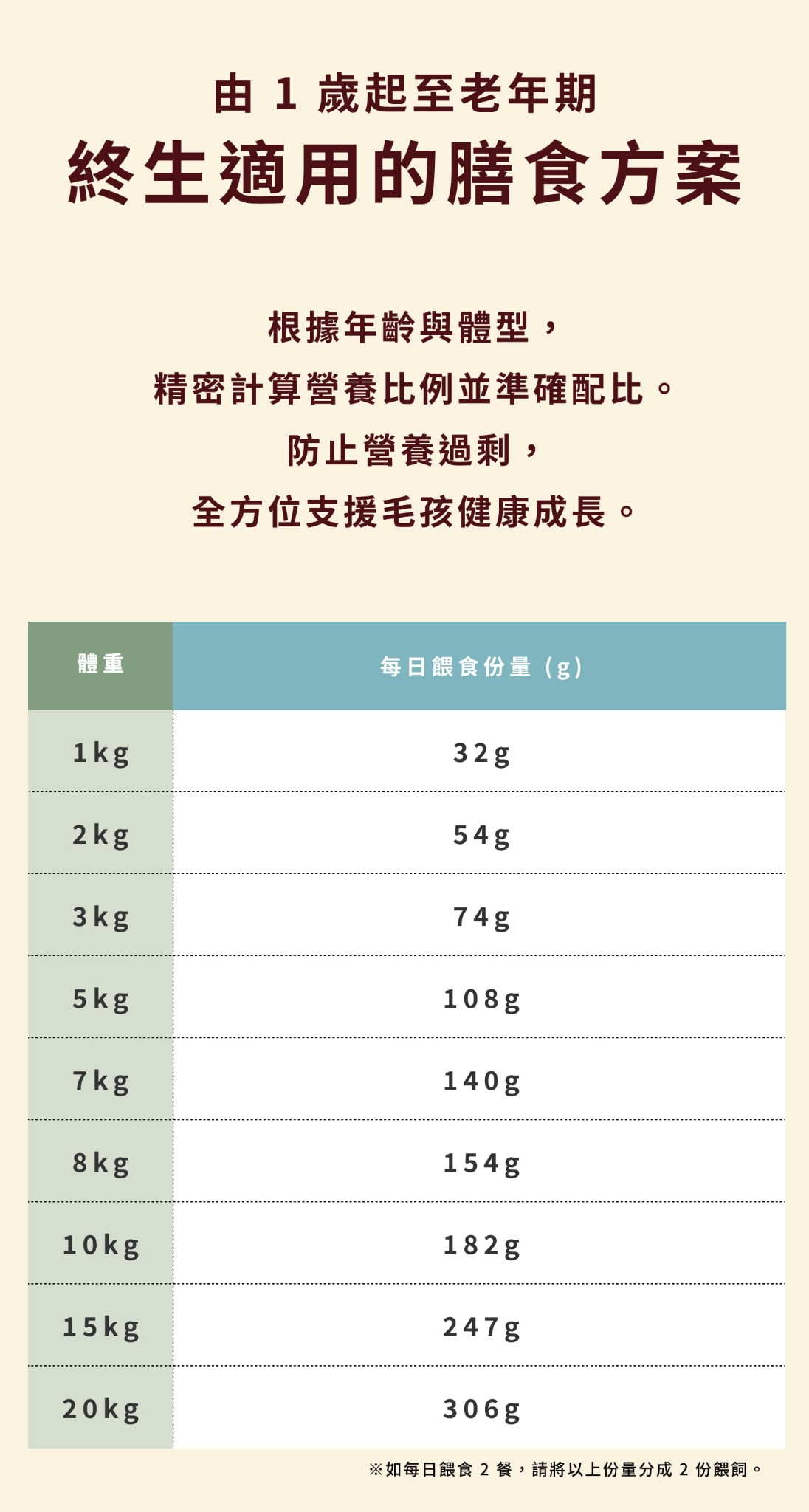 由1歲起至老年期 終生適用的膳食方案 每日餵食份量